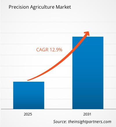 precision-agriculture-market-cagr