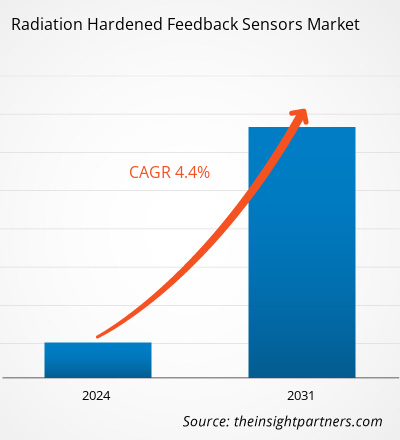 radiation-hardened-feedback-sensors-market-cagr