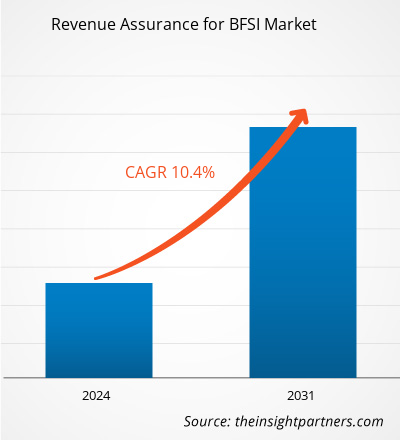 revenue-assurance-for-bfsi-market-cagr