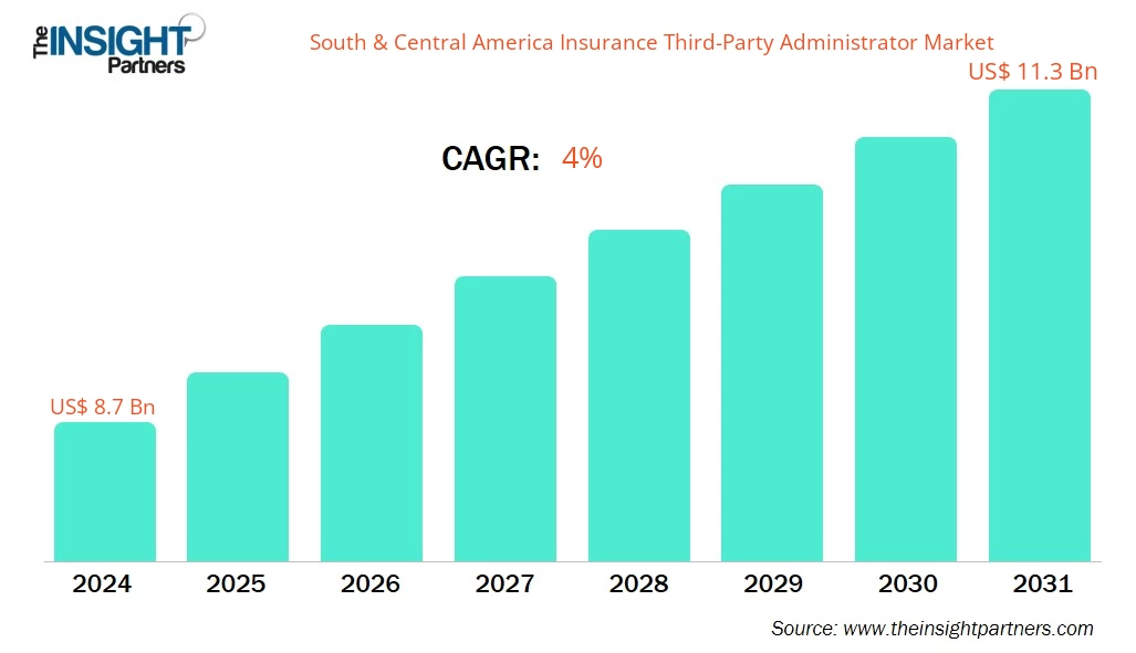 south-and-central-america-insurance-third-party-administrator-market-cagr