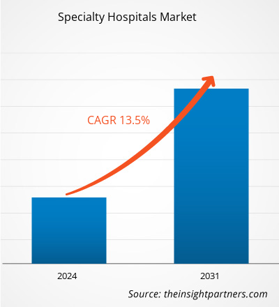 specialty-hospitals-market-cagr