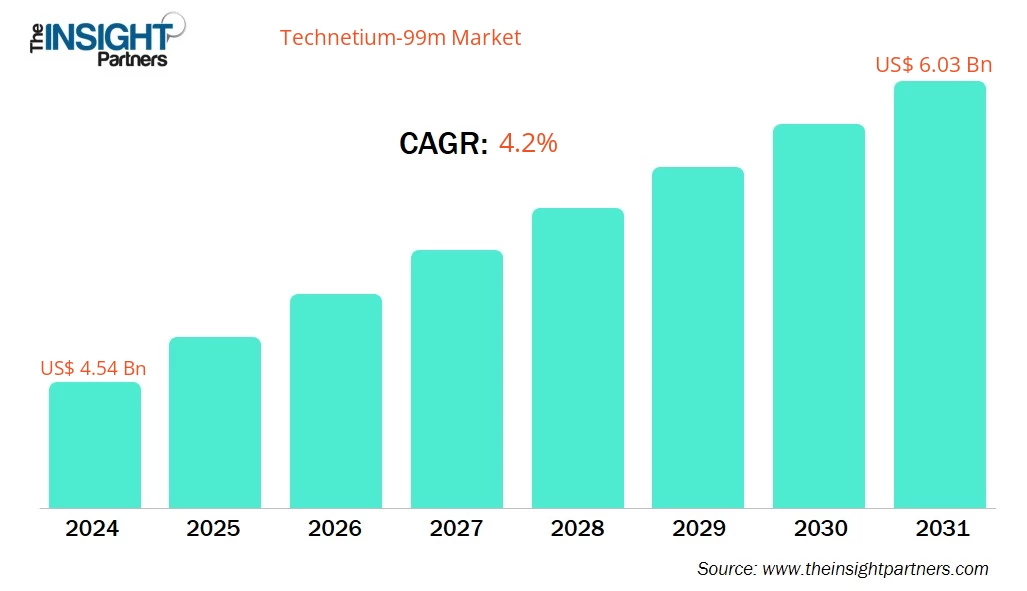 technetium-99m-market-cagr