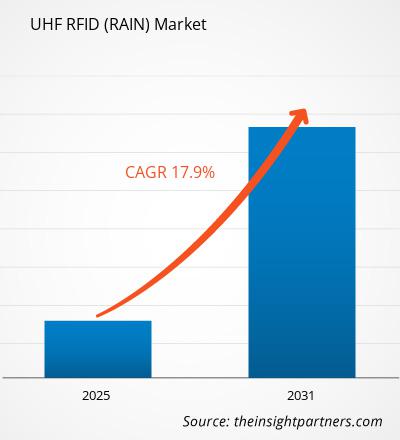 uhf-rfid-rain-market-cagr