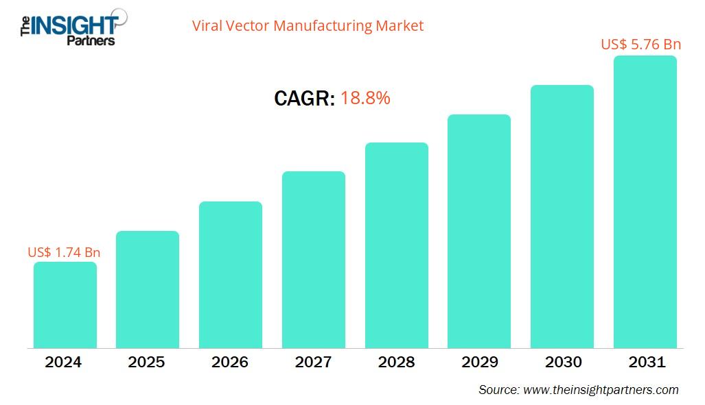 viral-vector-manufacturing-market-cagr