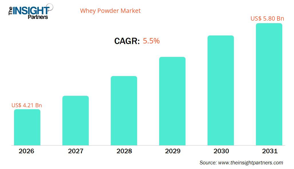 whey-powder-market-cagr