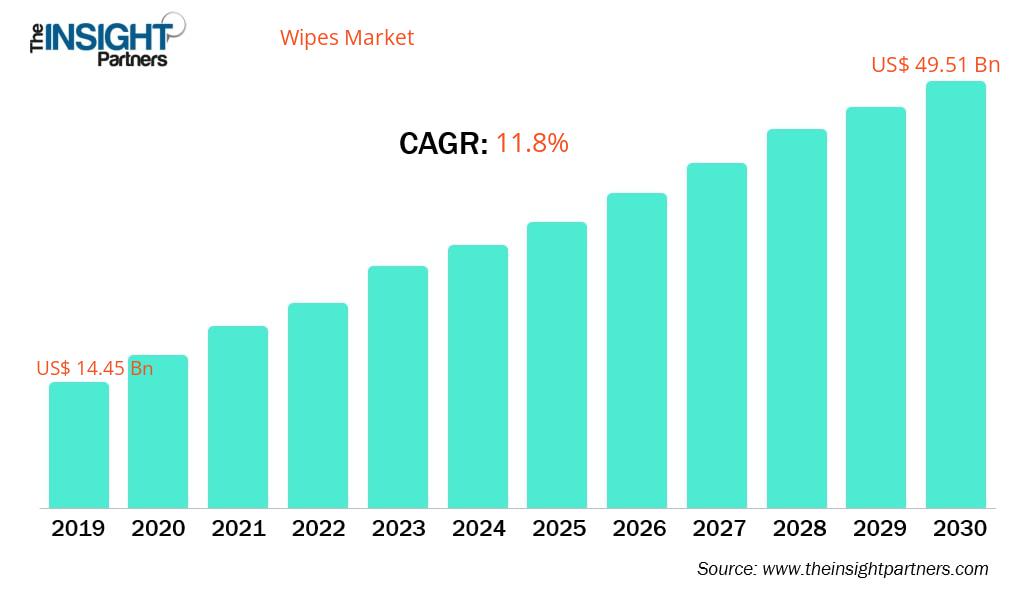 wipes-market-cagr