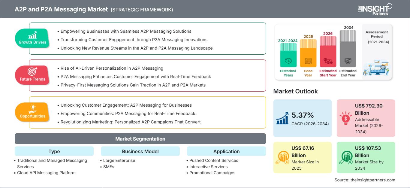a2p-and-p2a-messaging-market