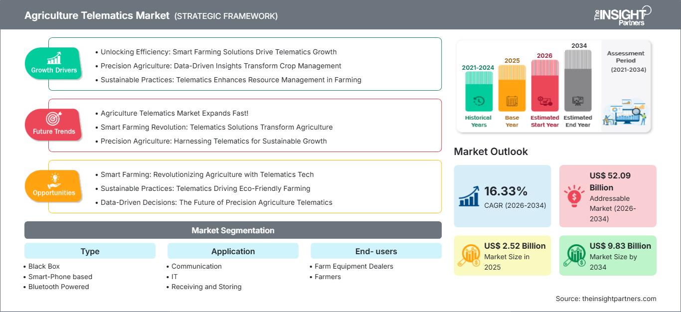 agriculture-telematics-market