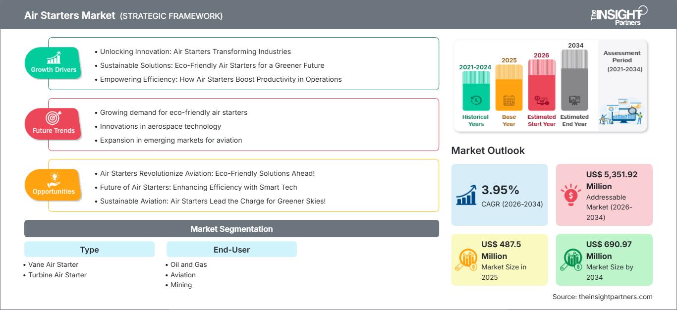 air-starters-market