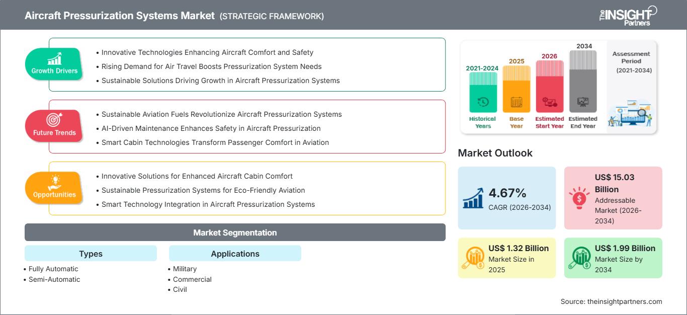 aircraft-pressurization-systems-market