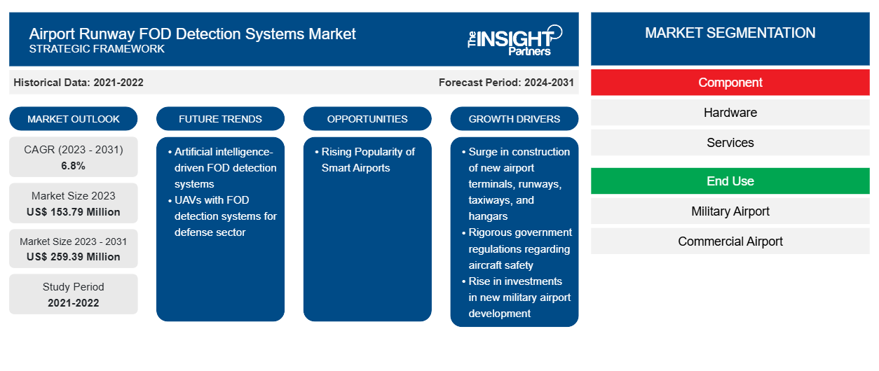 airport-runway-fod-detection-systems-market