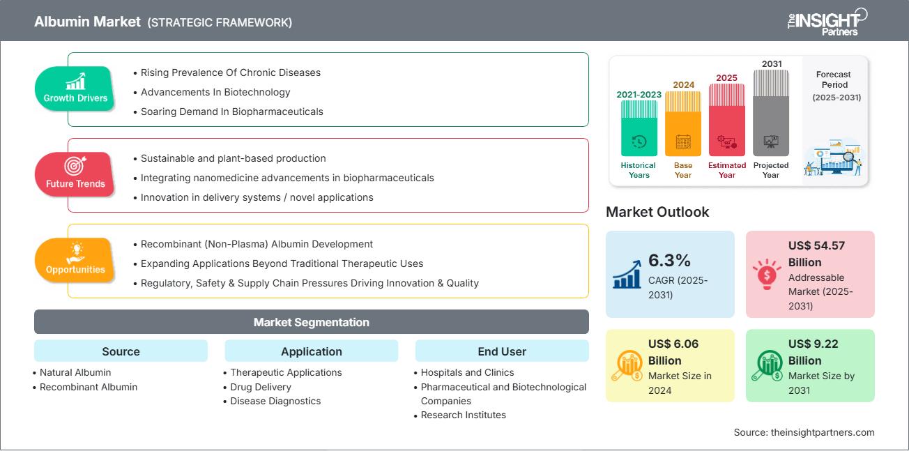 albumin-market