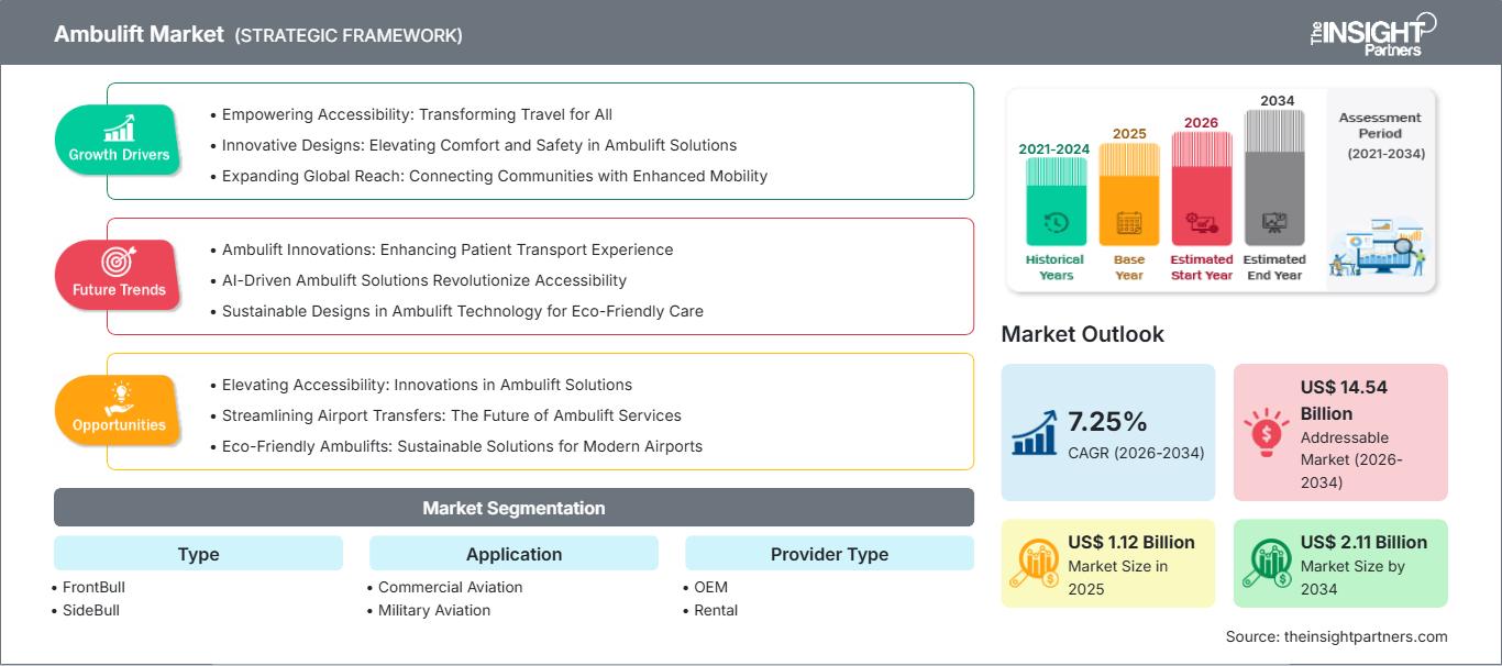 ambulift-market