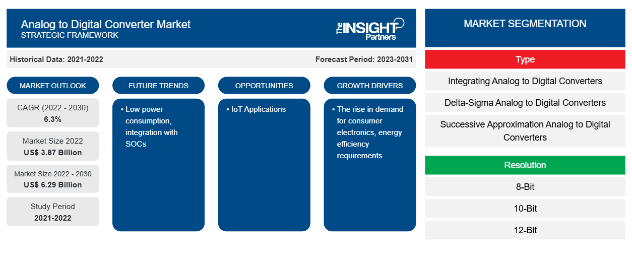 analog-to-digital-converter-market