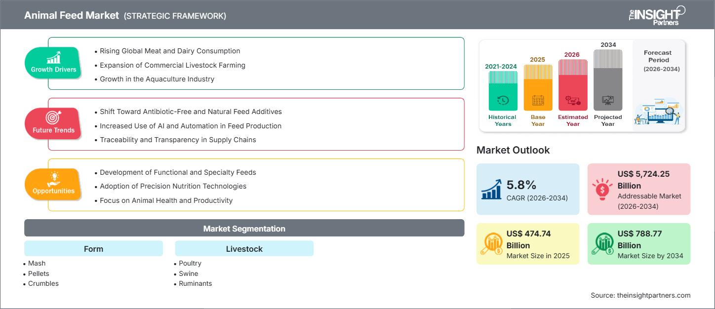 animal-feed-market