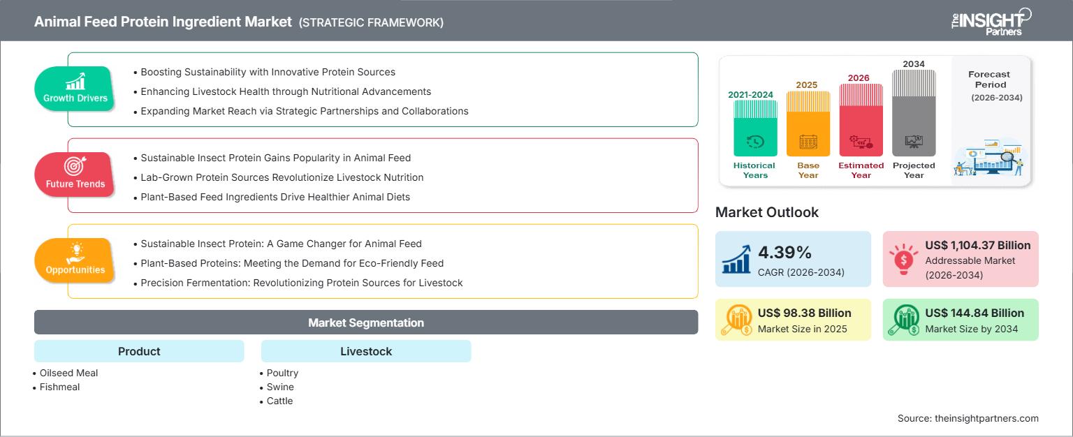 animal-feed-protein-ingredient-market