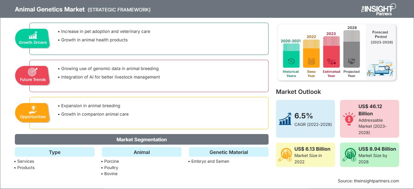 animal-genetics-market