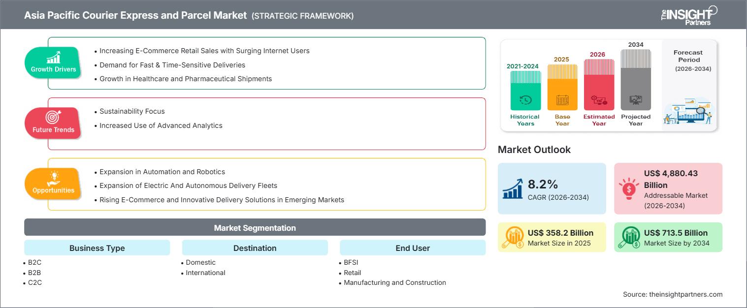 asia-pacific-courier-express-and-parcel-market