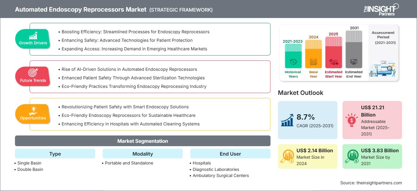 automated-endoscopy-reprocessors-market