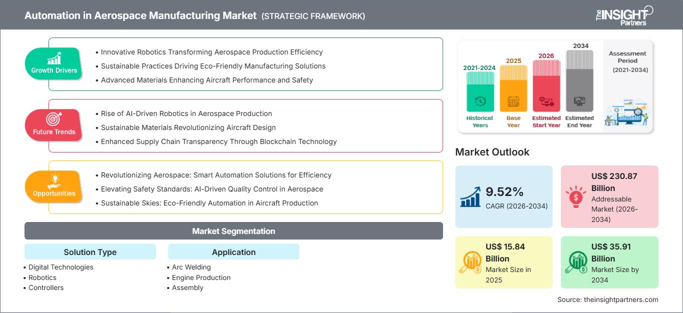 automation-in-aerospace-manufacturing-market