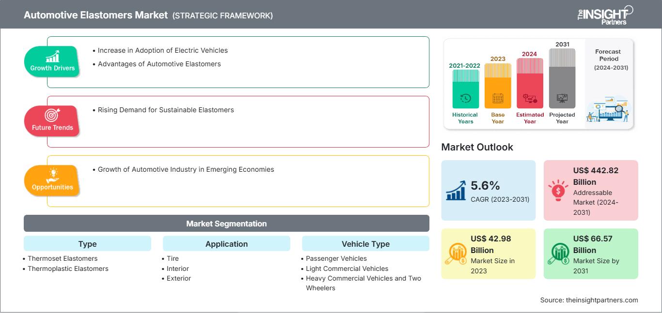 automotive-elastomers-market