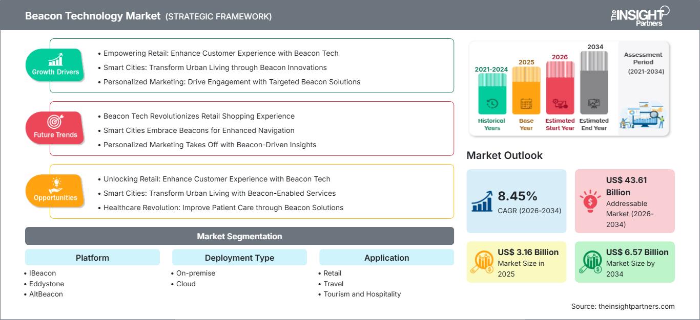 beacon-technology-market