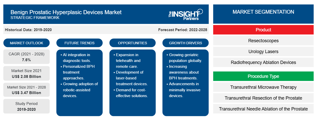 benign-prostatic-hyperplasic-devices-market