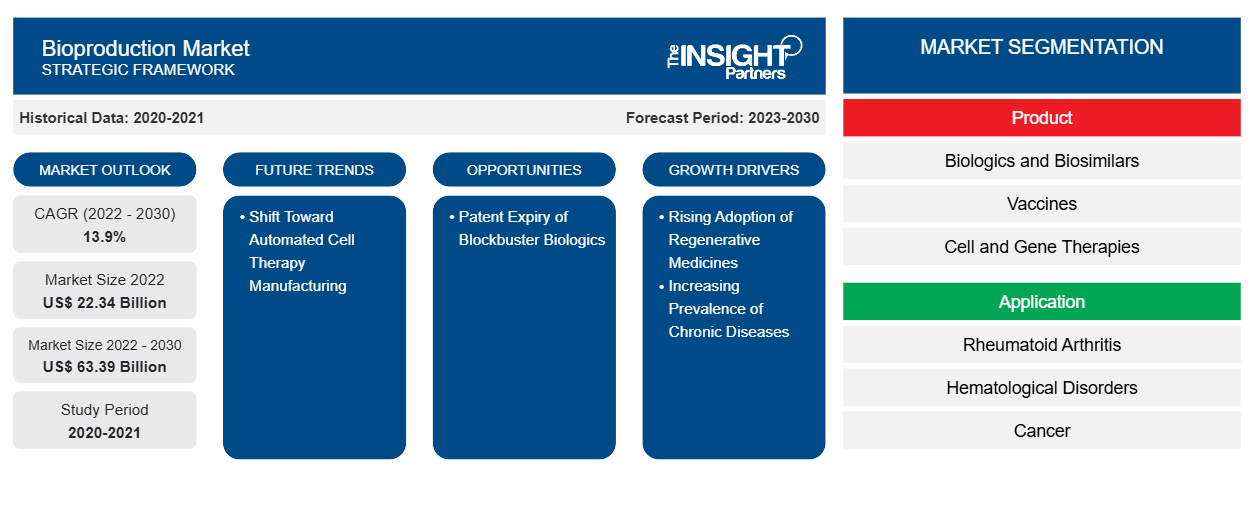 bioproduction-market