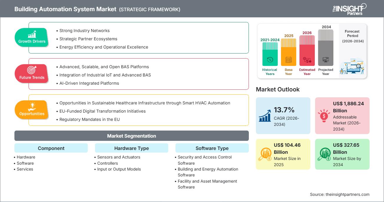 building-automation-system-market