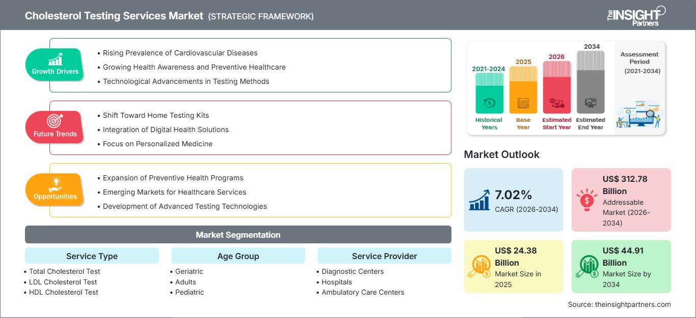 cholesterol-testing-services-market
