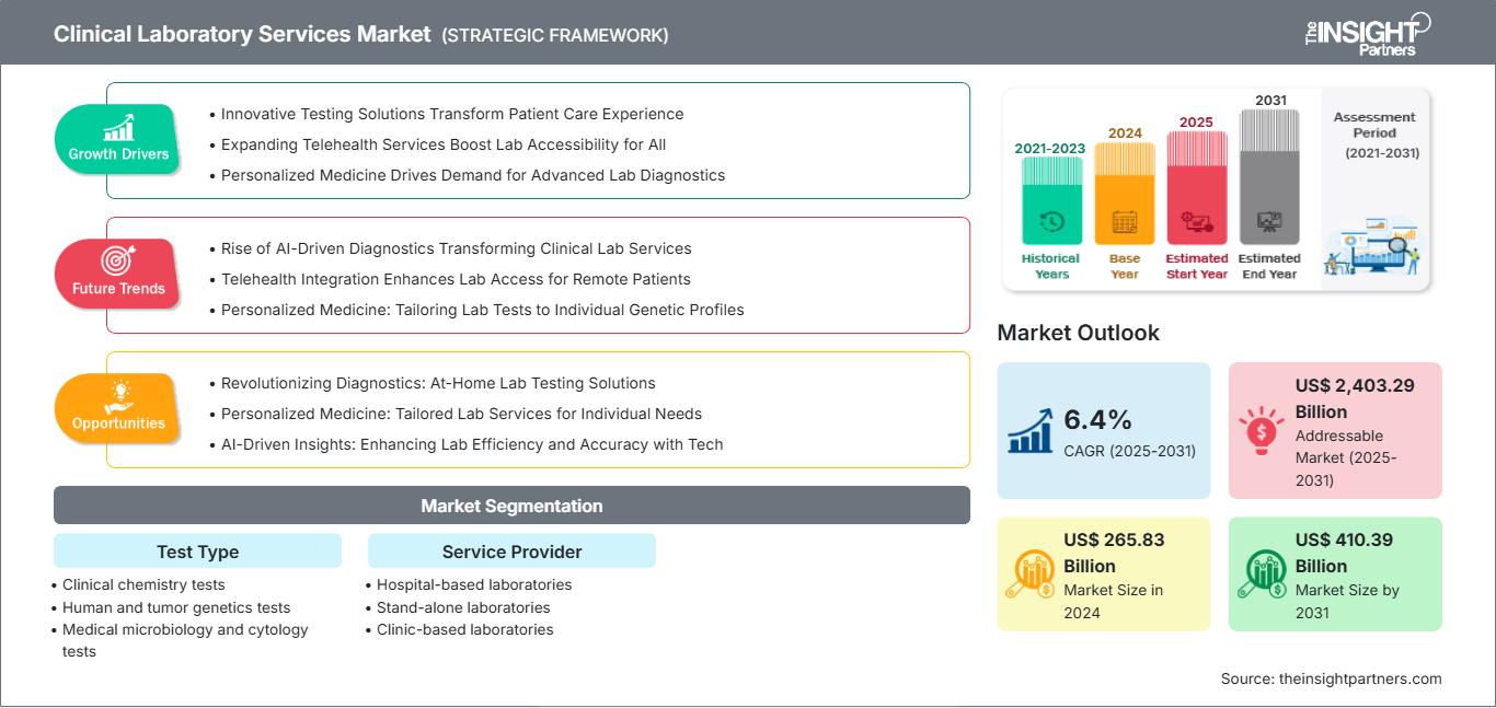 clinical-laboratory-services-market