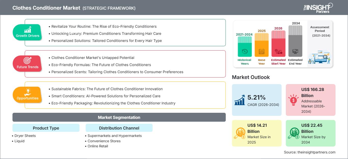 clothes-conditioner-market