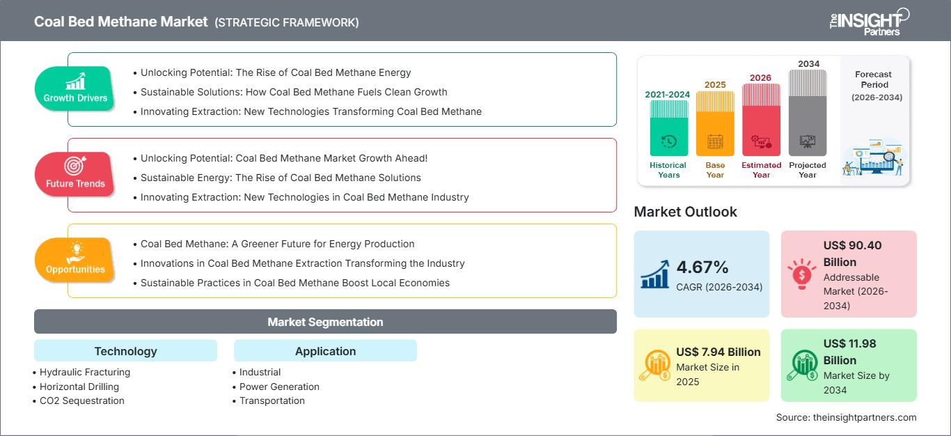 coal-bed-methane-market