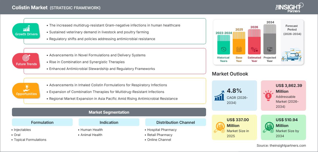 colistin-market