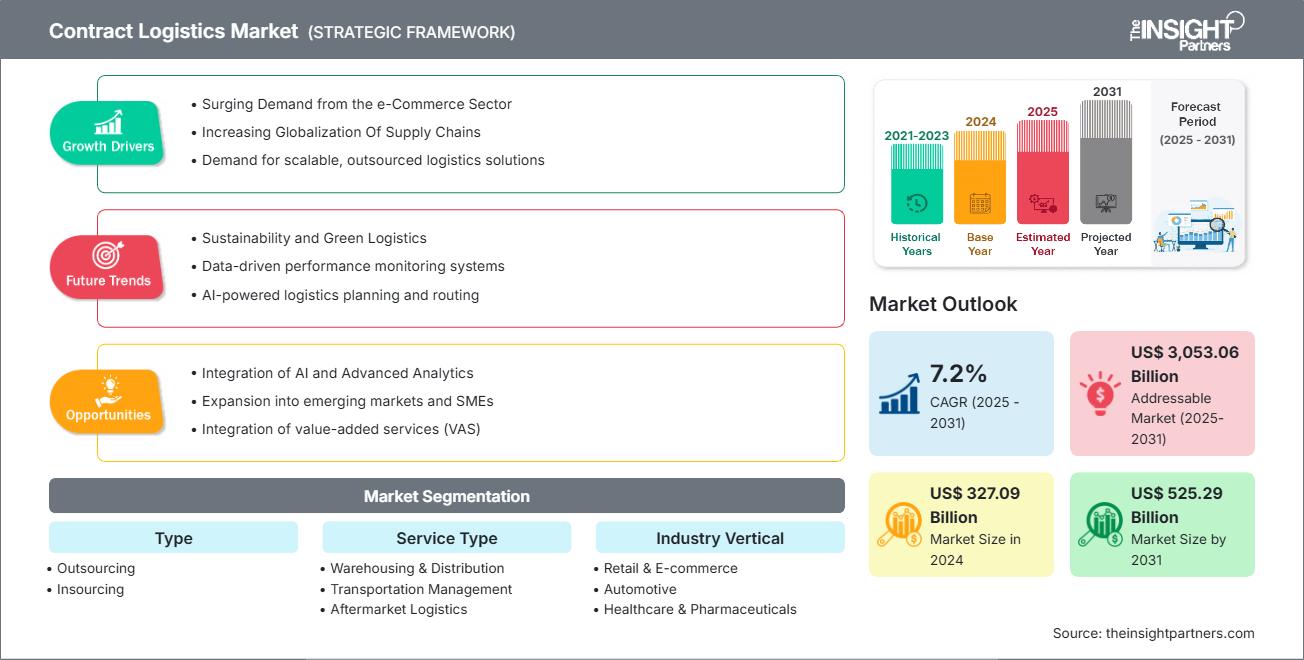 contract-logistics-market