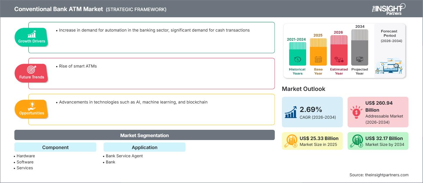 conventional-bank-atm-market