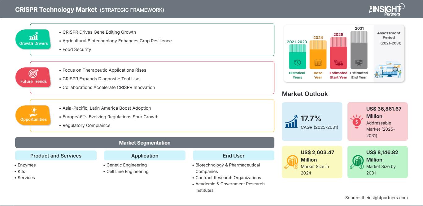crispr-technology-market