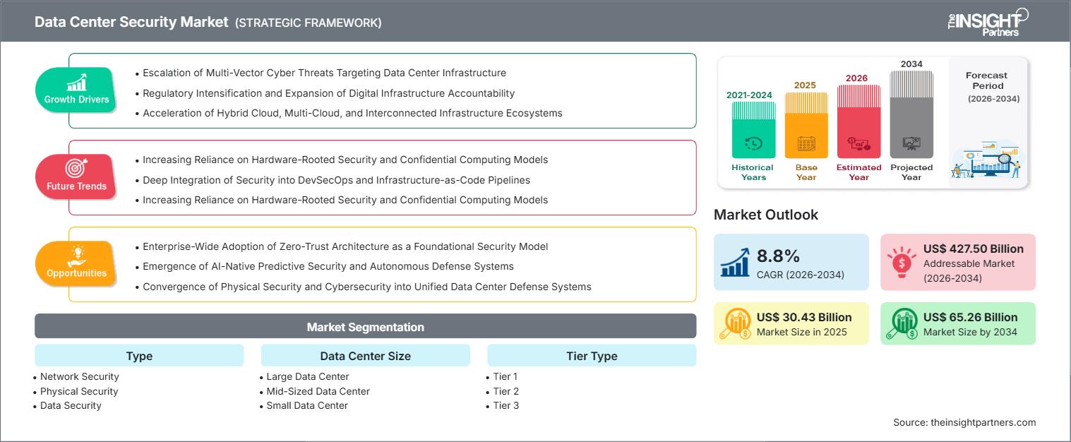 data-center-security-market