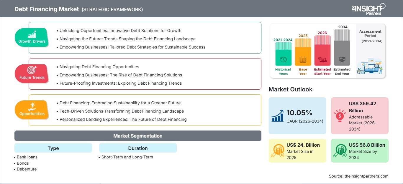debt-financing-market