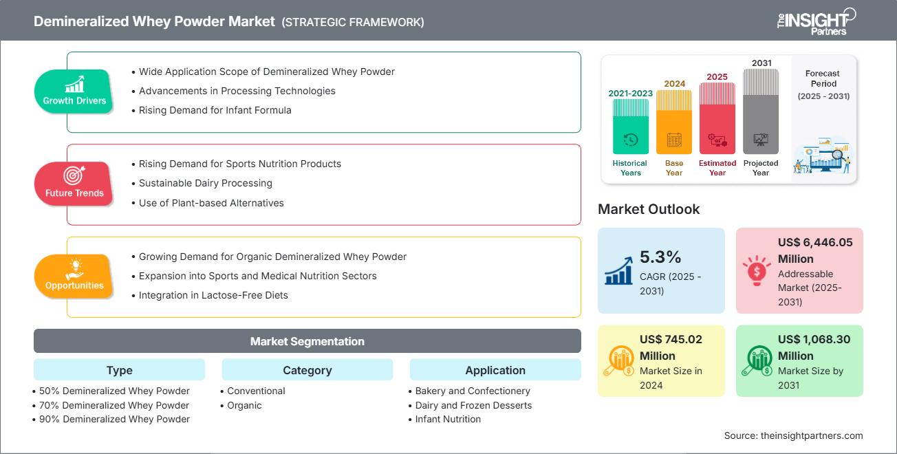 demineralized-whey-powder-market