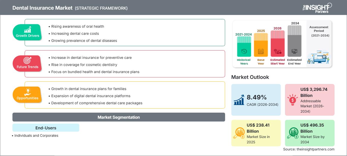dental-insurance-market