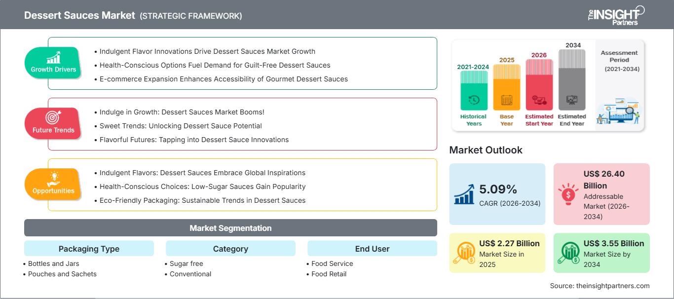 dessert-sauces-market