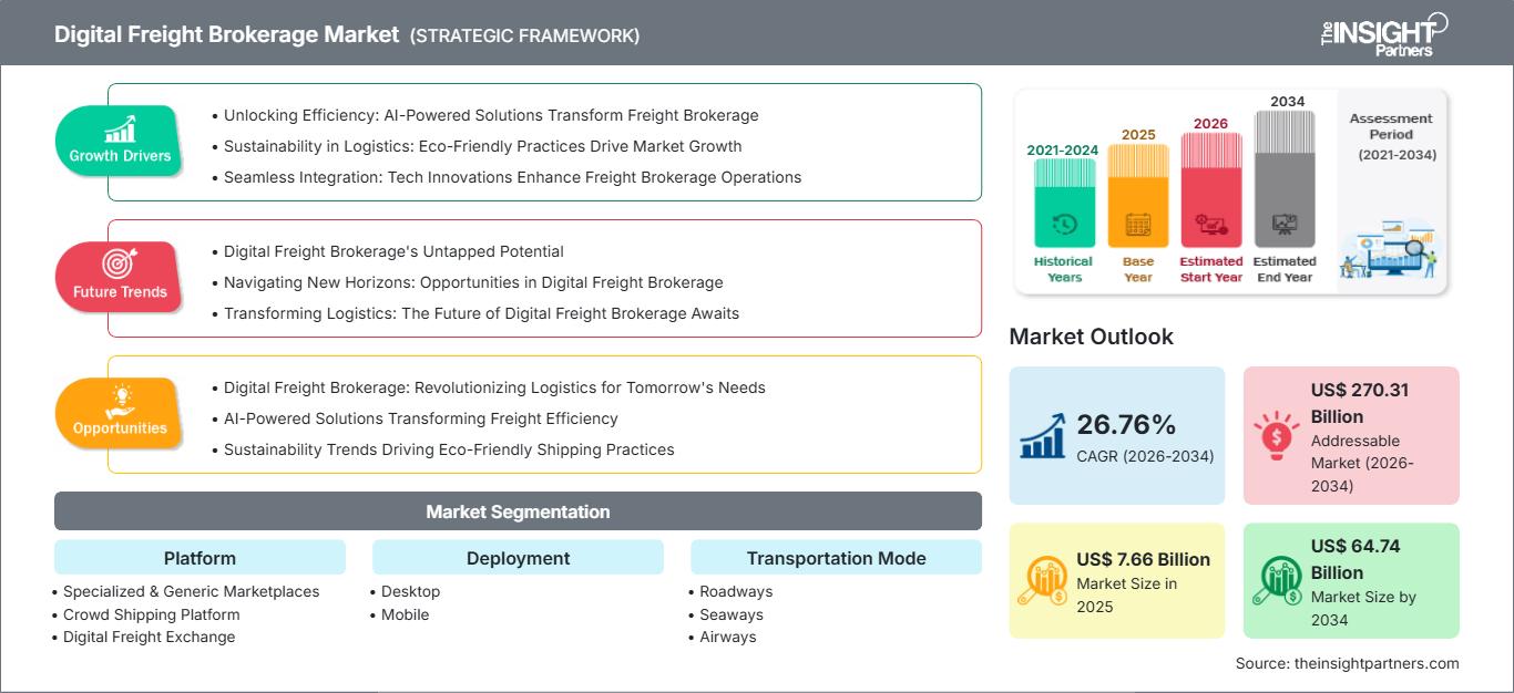 digital-freight-brokerage-marke