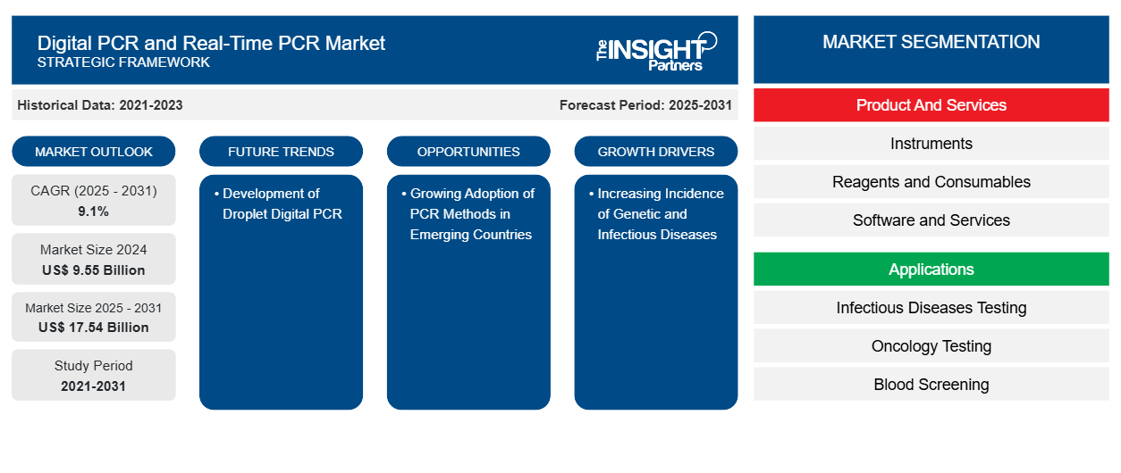 digital-pcr-and-real-time-pcr-market