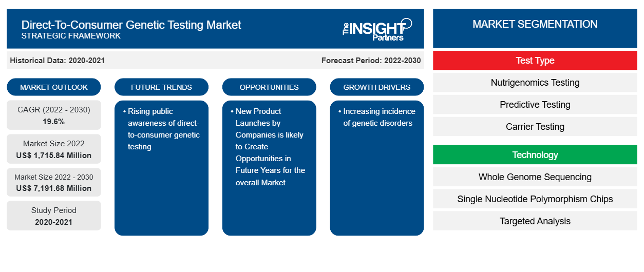 direct-to-consumer-genetic-testing-market