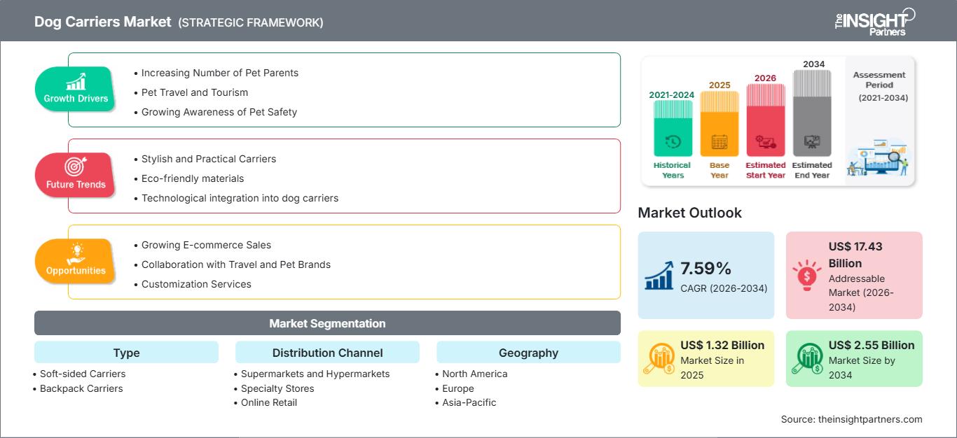 dog-carriers-market
