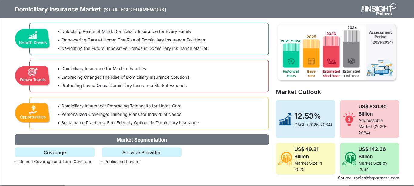 domiciliary-insurance-market