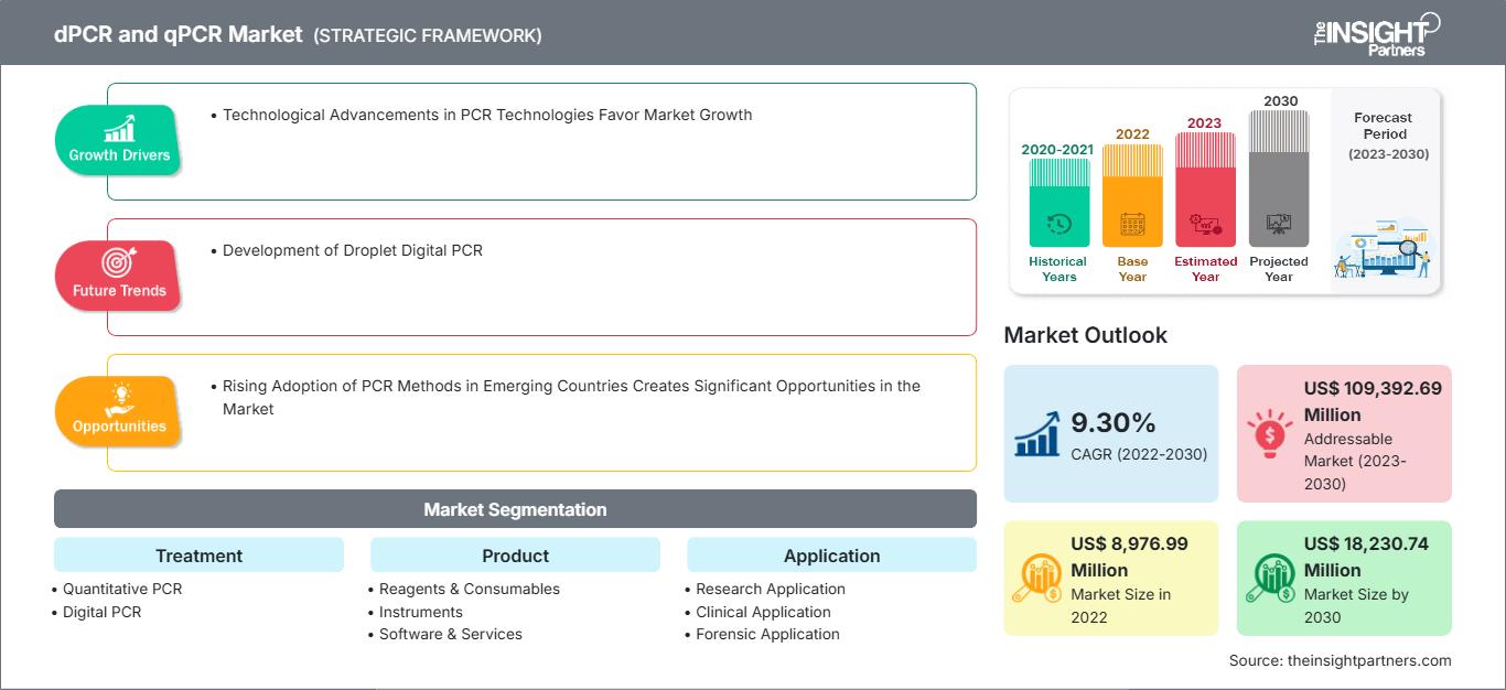 dpcr-and-qpcr-market