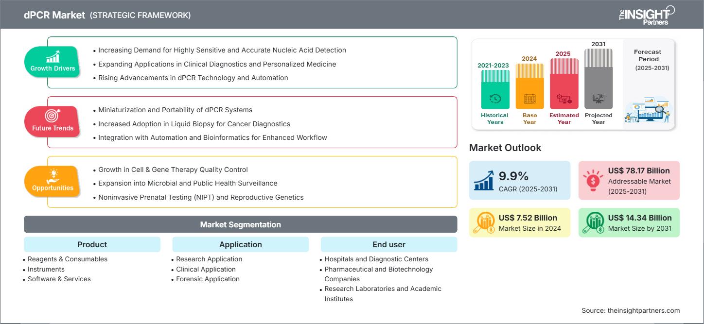 dpcr-market