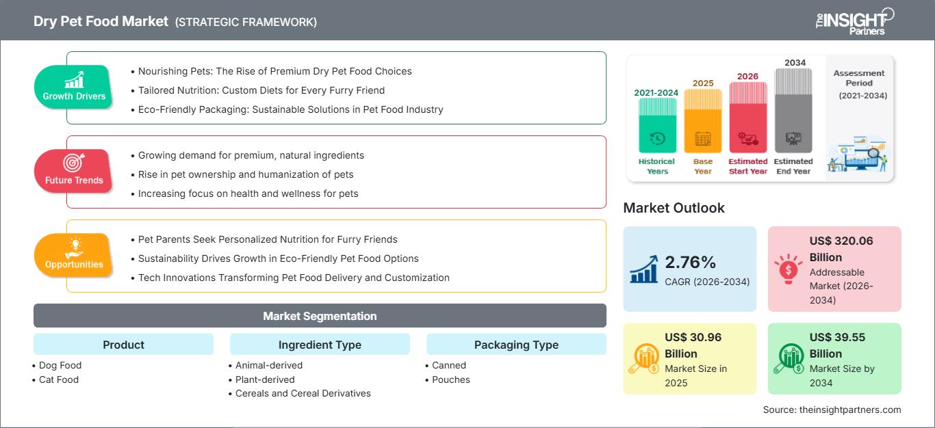 dry-pet-food-market